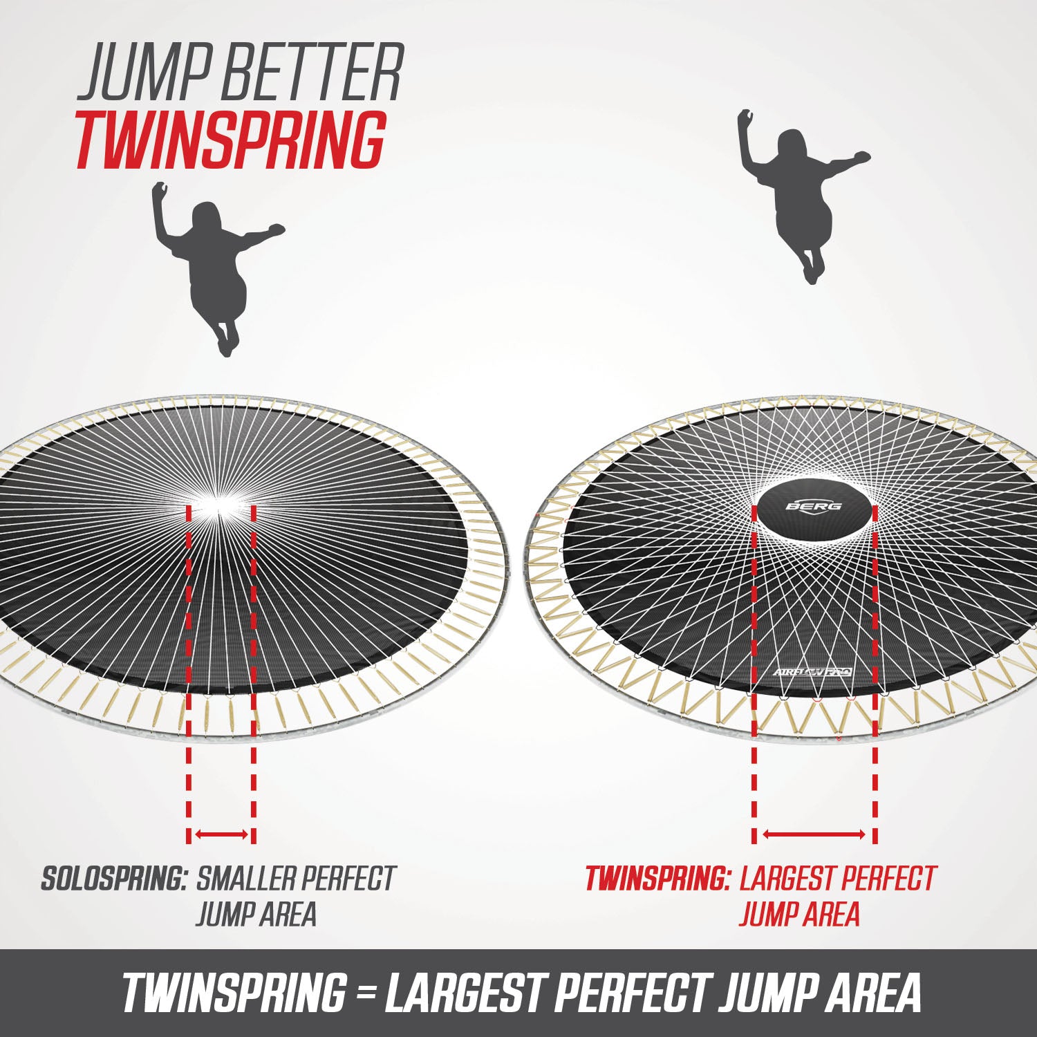 Jump better with TwinSpring springs that provides the largest perfect jump area